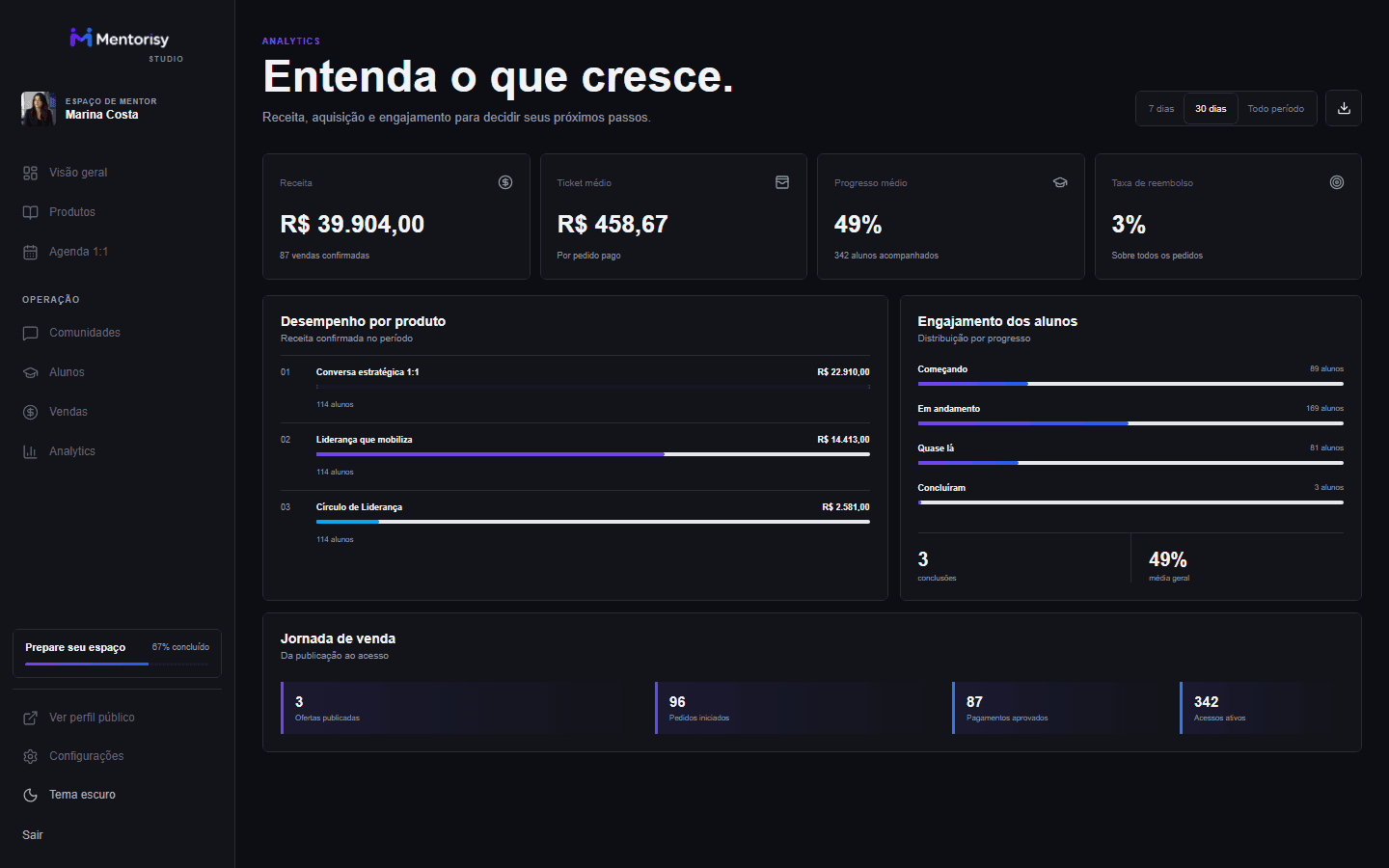 Analytics do Studio Mentorisy